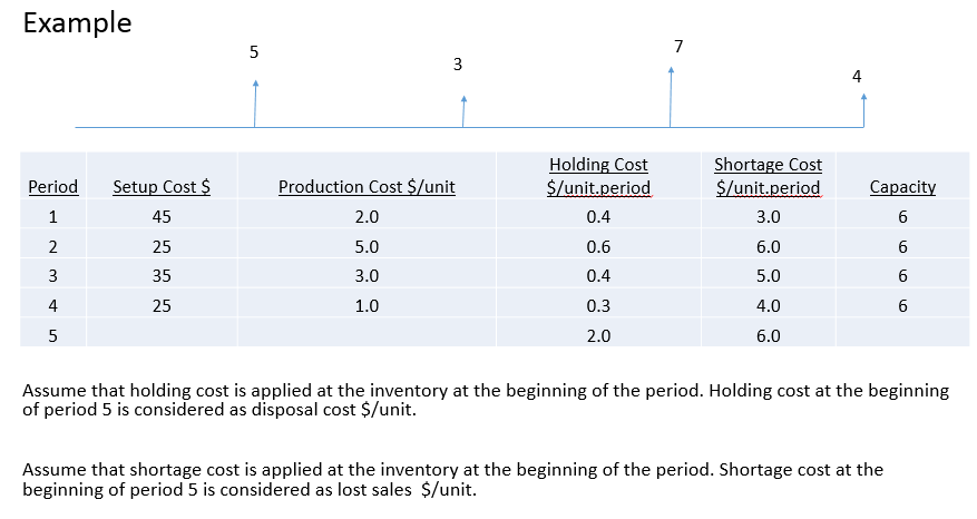 Example 5 5 7 3 Period Setup Cost $ Holding Cost