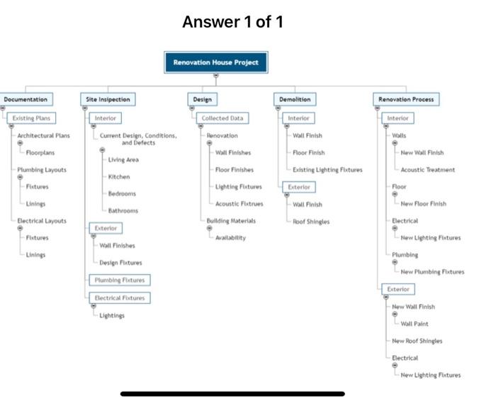 Prepare a Network Diagram for the activities from