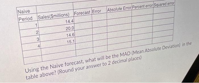 Naive Period Sales($millions) Forecast Error
