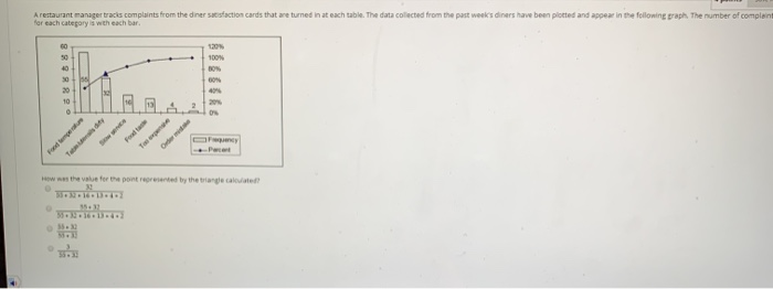 A restaurant manager tracks complaints from the