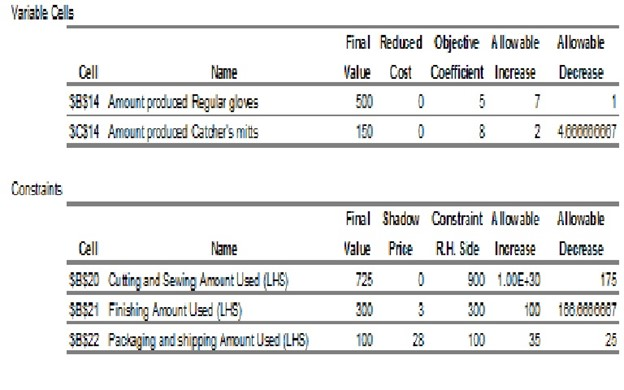 The table above on manufacturing baseball gloves