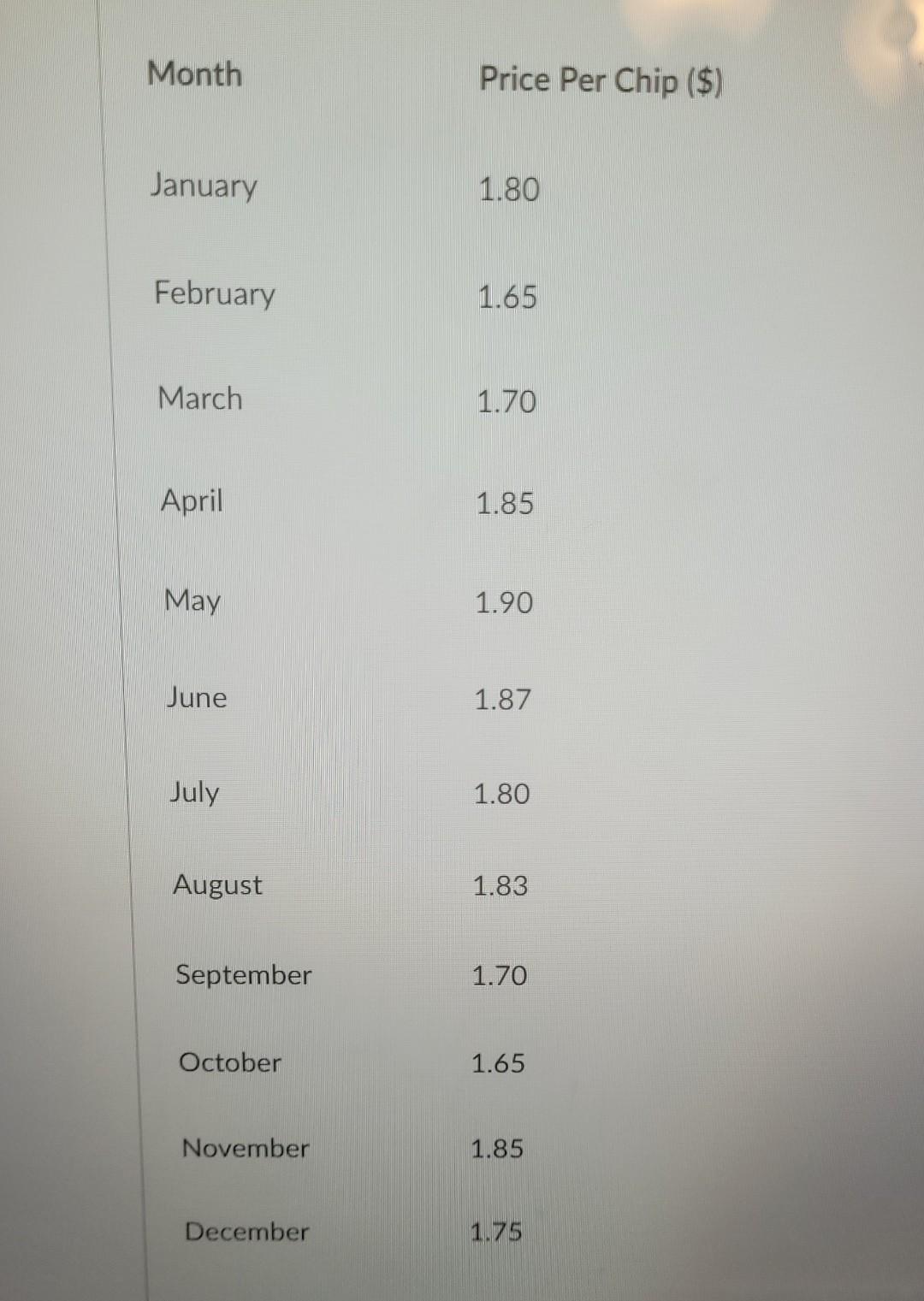 Month Price Per Chip (\$) January 1.80 February