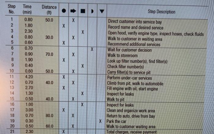 Refer to the accompanying process chart for an