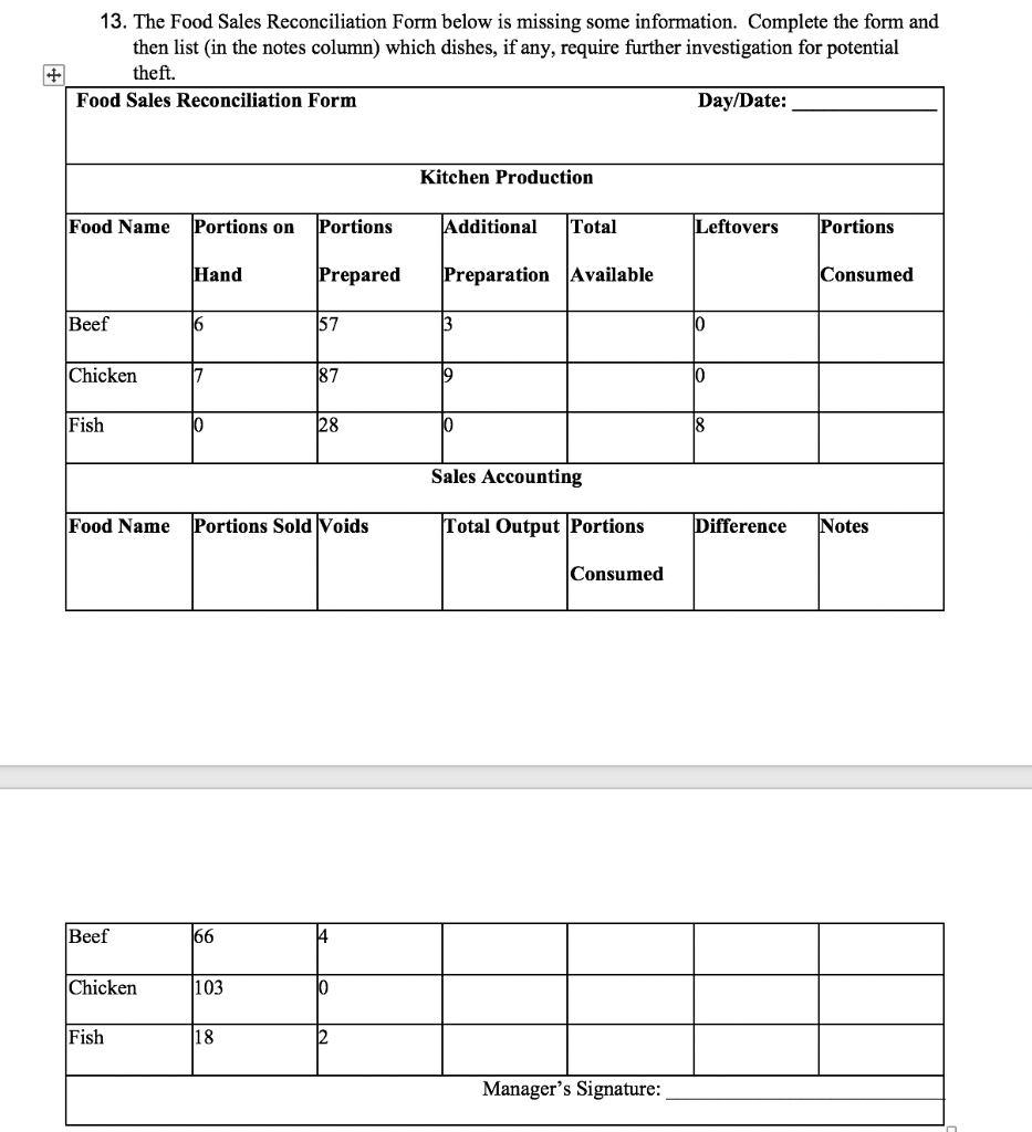 13. The Food Sales Reconciliation Form below is