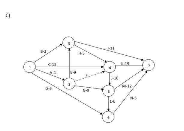 DETERMINE: THE CRITICAL PATH, THE TOTAL DURATION
