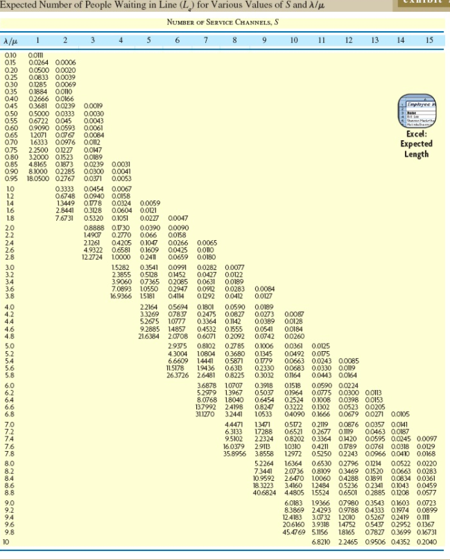 ce Expected Number of People Waiting in Line (L.)