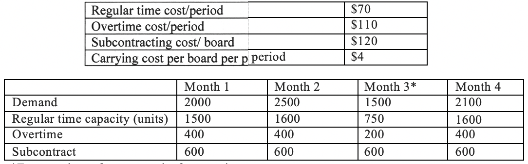 The production planning period of 128 megabyte