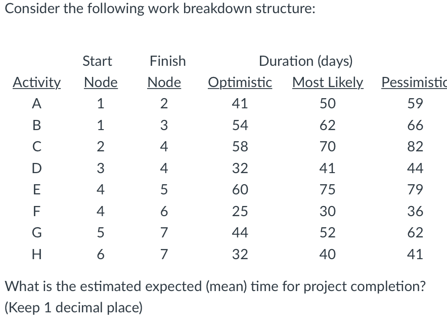 Consider the following work breakdown structure: