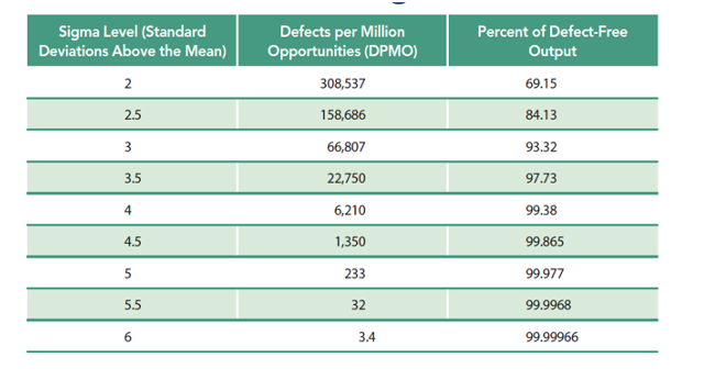 Sigma Level (Standard Deviations Above the Mean)