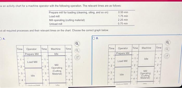 SO w an activity chart for a machine operator