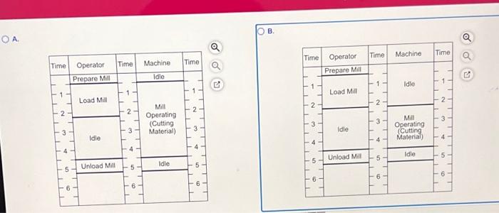 SO w an activity chart for a machine operator