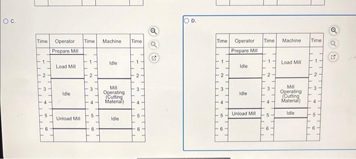 SO w an activity chart for a machine operator