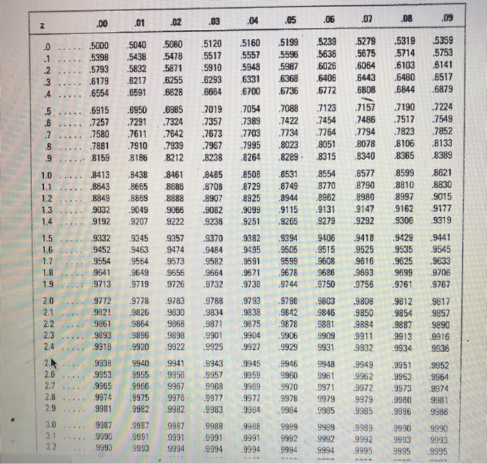 please include standard normal curve and show