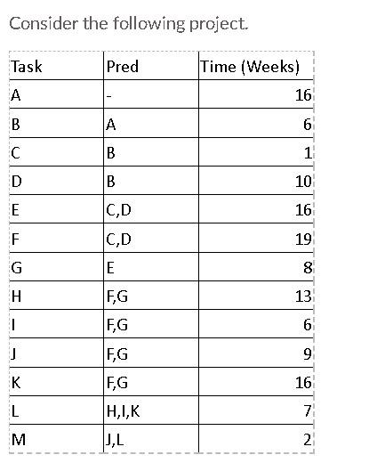 Consider the following project. Task Pred Time