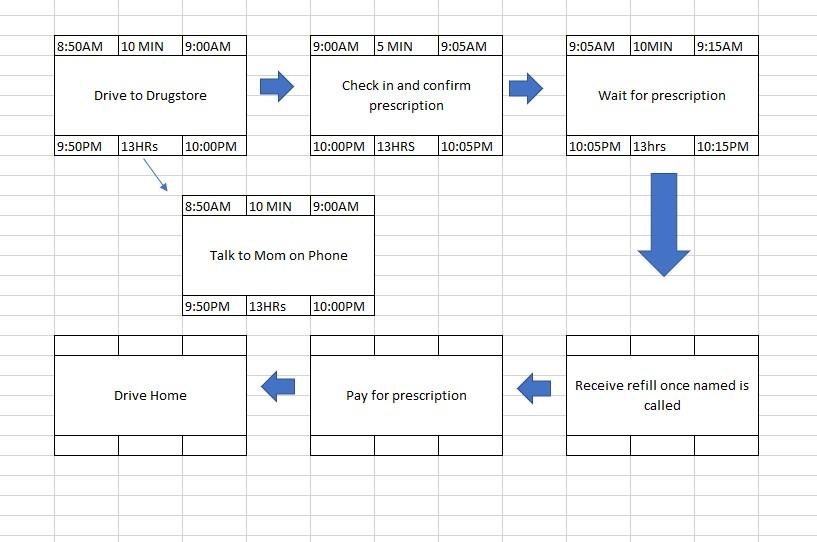 I have started the PERT and need help completing