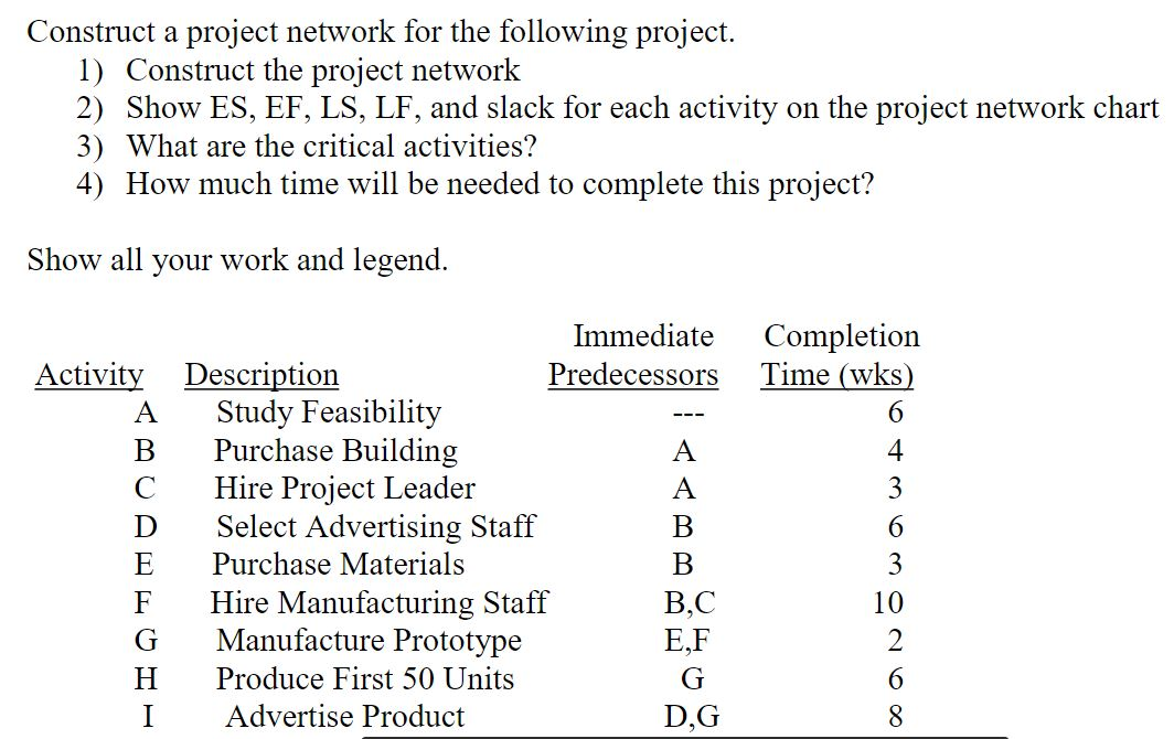 Construct a project network for the following