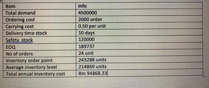 Prepare a graph to shows your order point