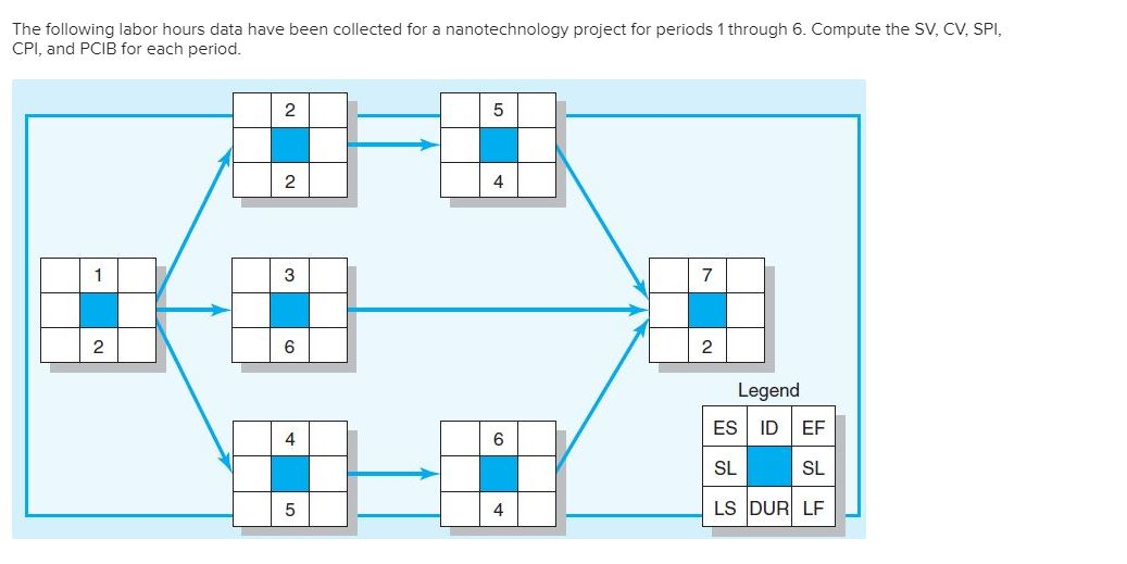 The following labor hours data have been