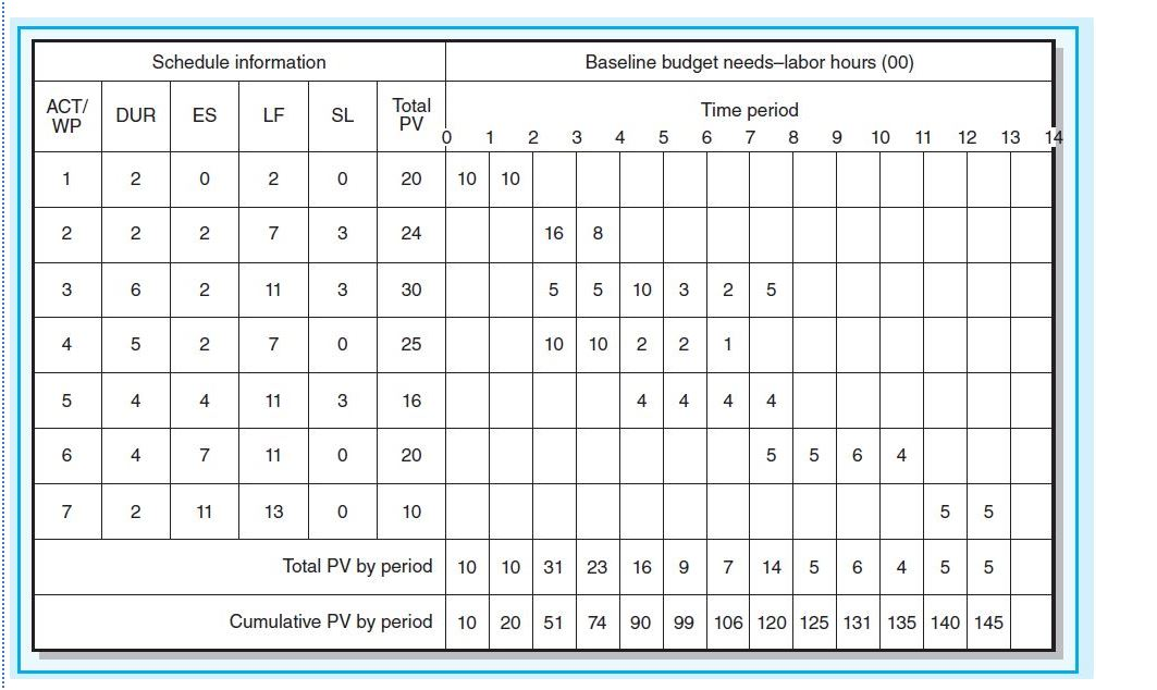 The following labor hours data have been