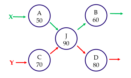 A company has five machines and two products.