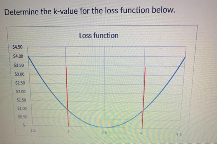 Determine the k-value for the loss function