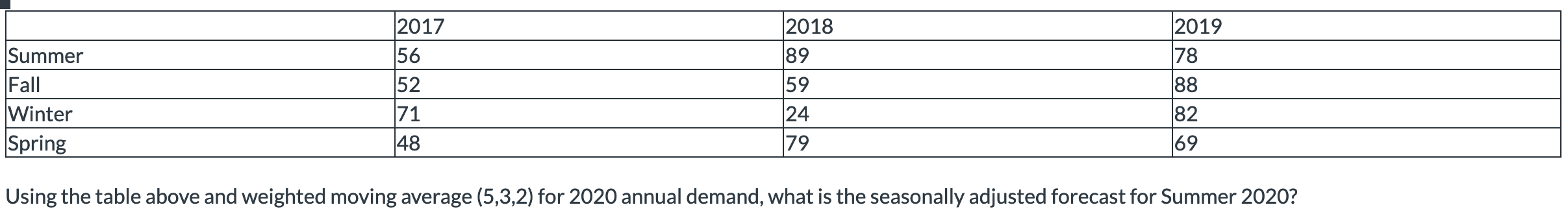 Summer Fall Winter Spring 2017 56 52 171 48 2018