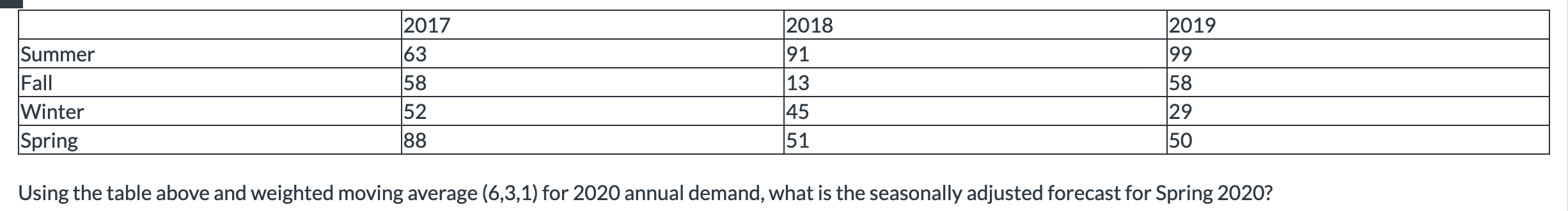 Summer Fall Winter Spring 2017 56 52 171 48 2018