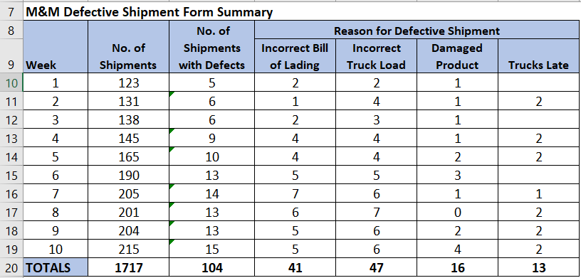 I need help creating a run chart with the below