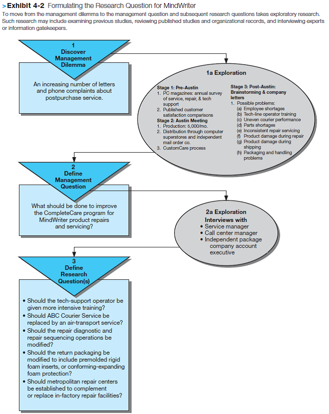 The figure below shows 'Formulating the Research