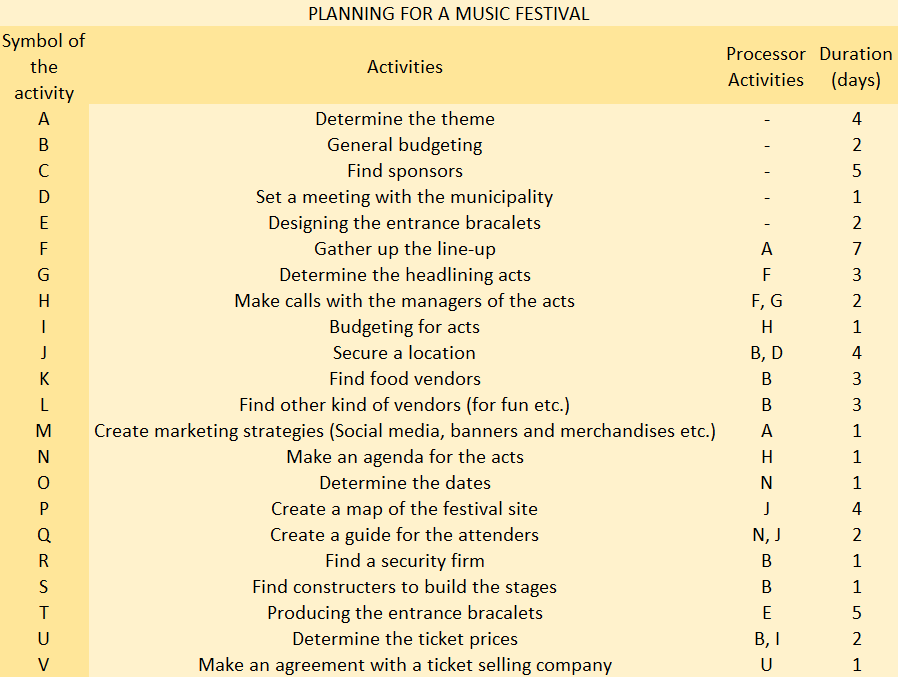 a) Determine Critical Path, ES, LC times. b)