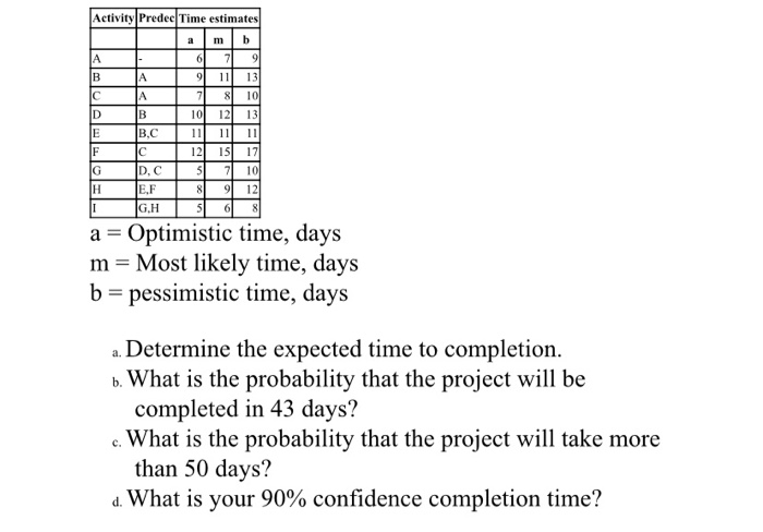 a 0 Activity Predec Time estimates m b | 6 71 91