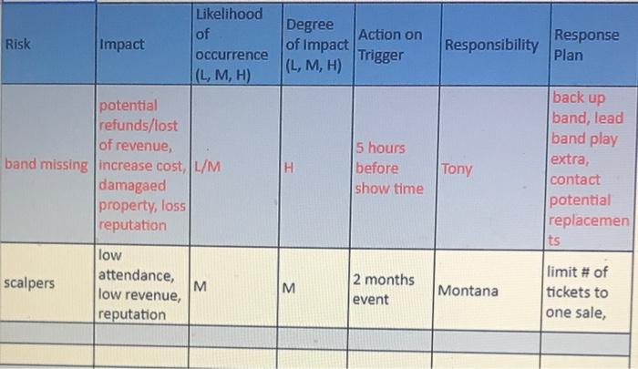 Please use given picture to list 8 risks for a