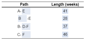 Activity Duration A Hire workers 25 B Install