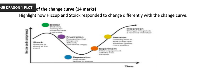 UR DRAGON 1 PLOT: of the change curve (14 marks)