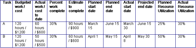 Jennifer turned in her status report for the