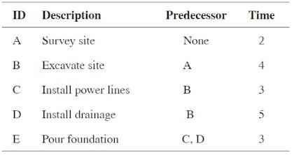 Use the information from the table provided and