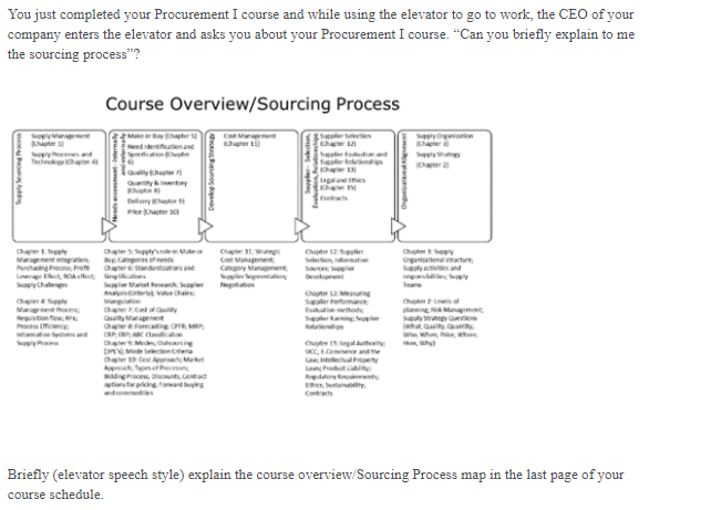 You just completed your Procurement I course and