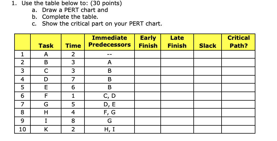 Draw a PERT chart and Complete the table. Show