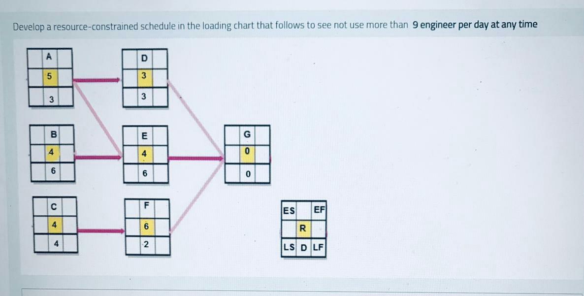 Develop a resource-constrained schedule in the