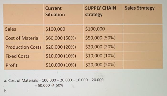 Could you help me with Problem B Sales Strategy