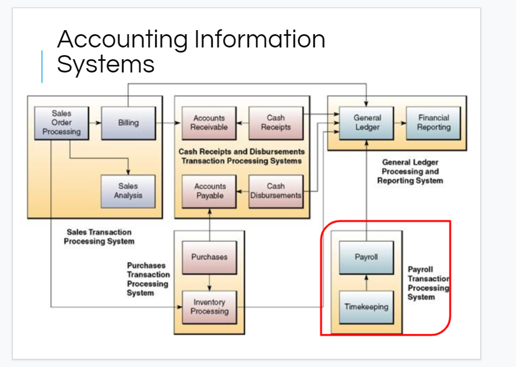 Based on the picture, Explain five activities for
