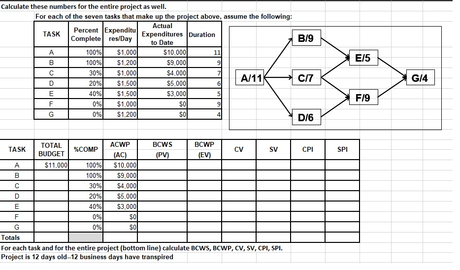 For the network below, calculate for each task,