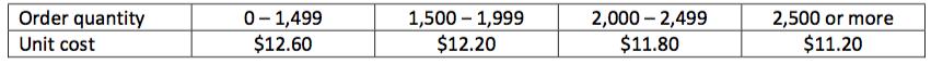 Demand for an item is constant at 400 units a