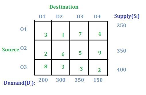 Find the initial feasible solution by using