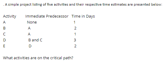 What activities are on the critical path? Please