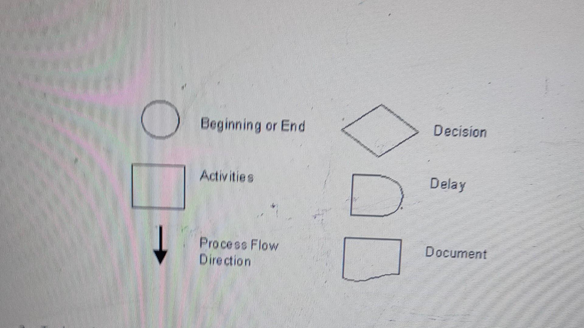 can you please draw the cross functional process