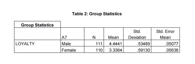 A study in insurance industry examine the factors