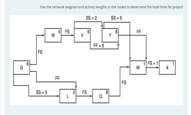 Use the network diagram and activity lengths in