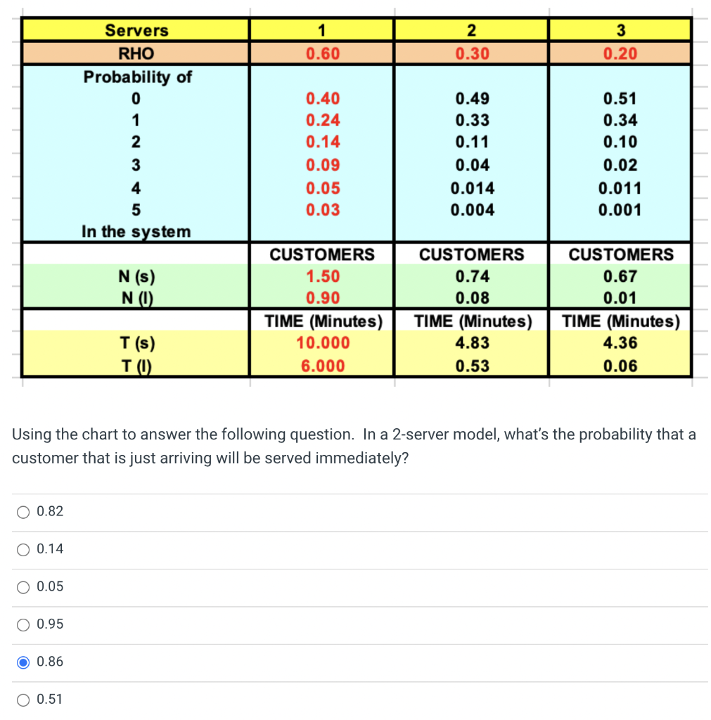 1 2 3 0.60 0.30 0.20 Servers RHO Probability of 0