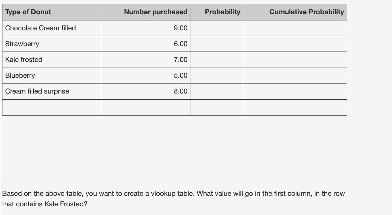 Type of Donut Number purchased Probability